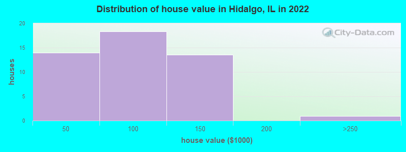 Distribution of house value in Hidalgo, IL in 2022