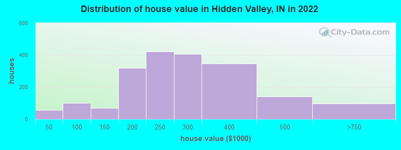 Distribution of house value in Hidden Valley, IN in 2022