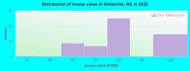 Distribution of house value in Hiddenite, NC in 2022