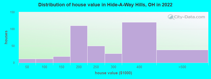 Distribution of house value in Hide-A-Way Hills, OH in 2022