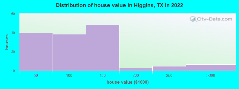 Distribution of house value in Higgins, TX in 2022