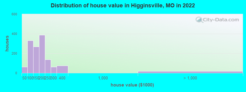 Distribution of house value in Higginsville, MO in 2022