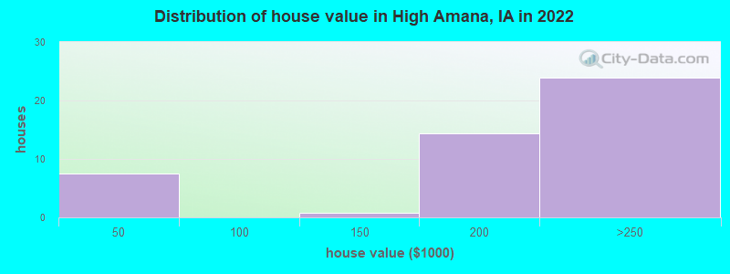 Distribution of house value in High Amana, IA in 2022