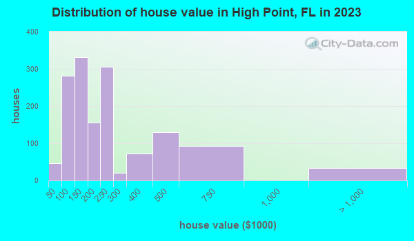 High Point Florida FL 34613 - House Value Distribution High Point FL Small