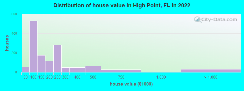 Distribution of house value in High Point, FL in 2022