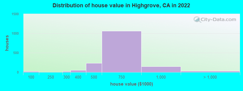 Distribution of house value in Highgrove, CA in 2022