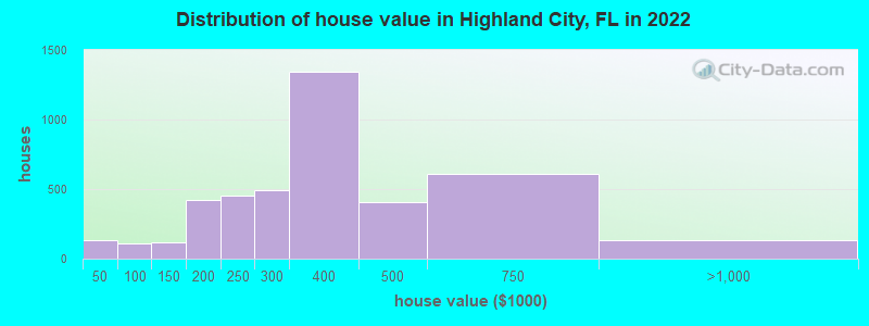 Distribution of house value in Highland City, FL in 2022