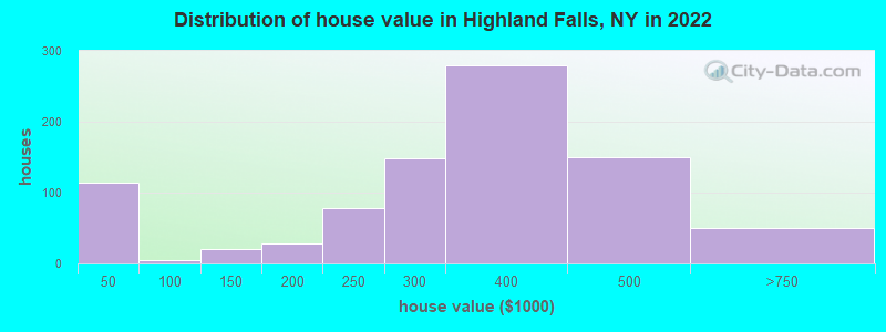 Distribution of house value in Highland Falls, NY in 2021