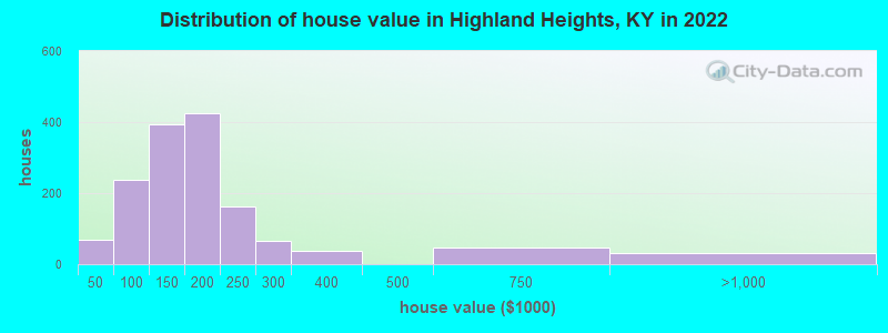 Distribution of house value in Highland Heights, KY in 2022