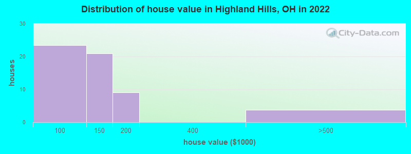Distribution of house value in Highland Hills, OH in 2022