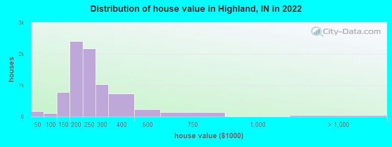 Distribution of house value in Highland, IN in 2019