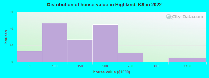 Distribution of house value in Highland, KS in 2022