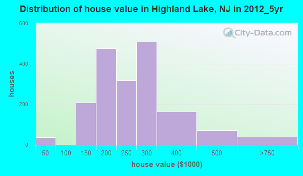 homes for sale highland lakes nj