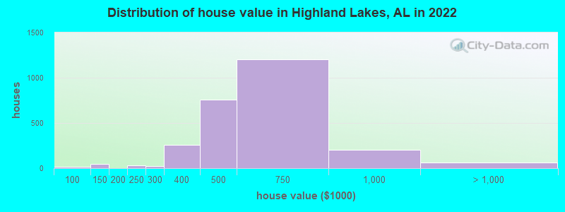Distribution of house value in Highland Lakes, AL in 2022