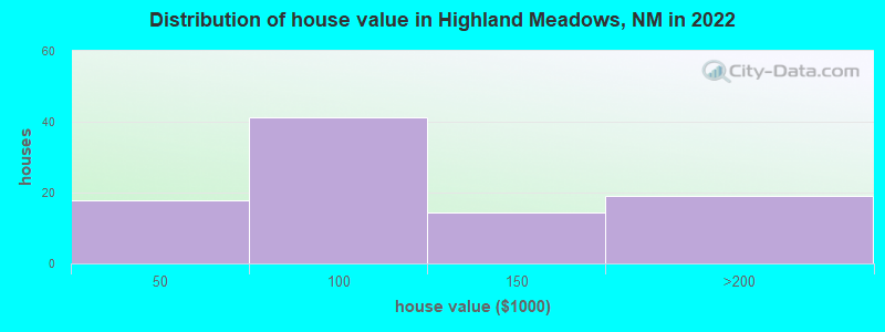 Distribution of house value in Highland Meadows, NM in 2022
