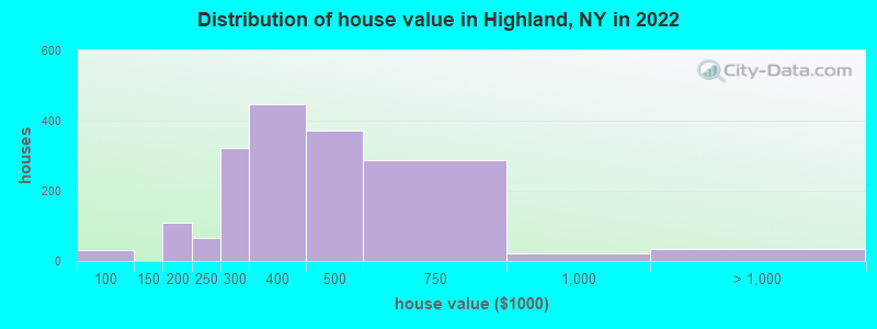 Distribution of house value in Highland, NY in 2021