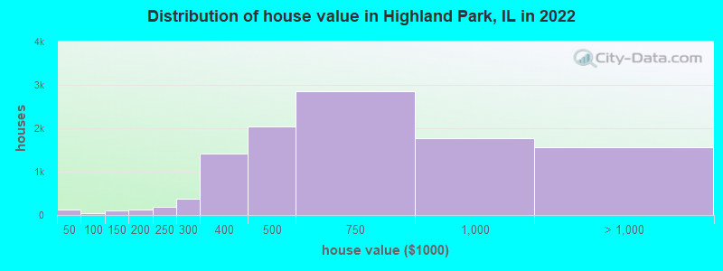 Distribution of house value in Highland Park, IL in 2021