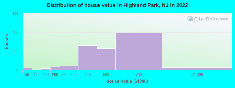 Distribution of house value in Highland Park, NJ in 2019