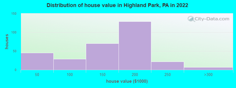 Distribution of house value in Highland Park, PA in 2022