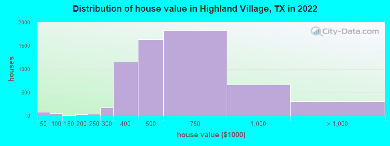 Distribution of house value in Highland Village, TX in 2019