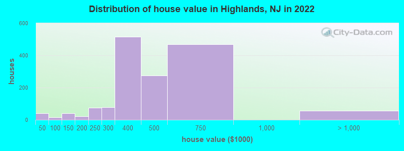 Distribution of house value in Highlands, NJ in 2021