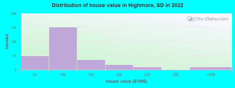 Distribution of house value in Highmore, SD in 2022