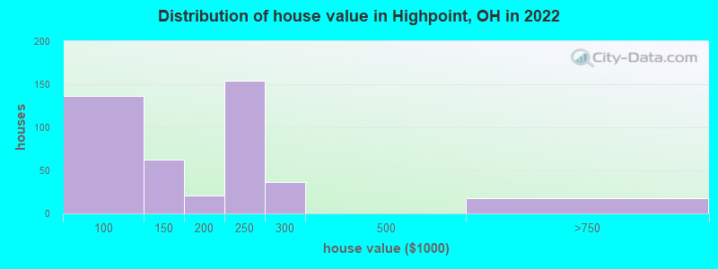 Distribution of house value in Highpoint, OH in 2022