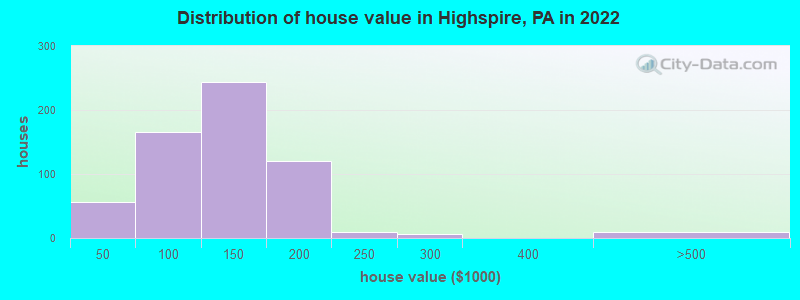 Distribution of house value in Highspire, PA in 2021