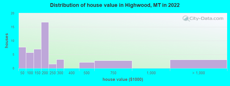Distribution of house value in Highwood, MT in 2022