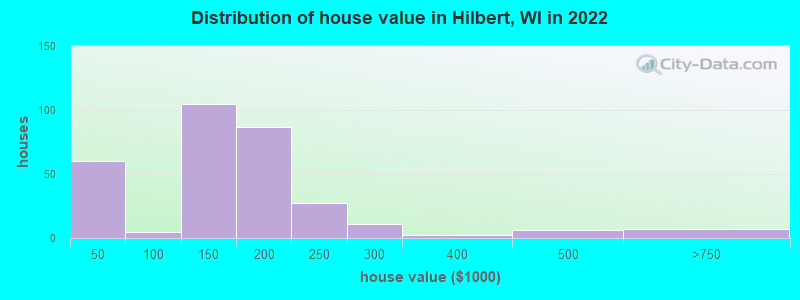 Distribution of house value in Hilbert, WI in 2019