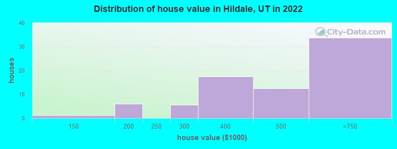 Distribution of house value in Hildale, UT in 2022
