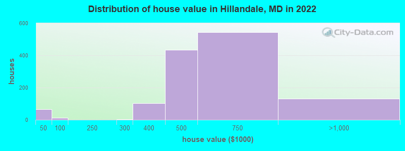 Distribution of house value in Hillandale, MD in 2022