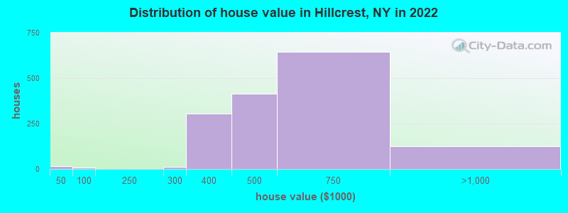 Distribution of house value in Hillcrest, NY in 2022