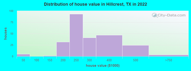 Distribution of house value in Hillcrest, TX in 2022