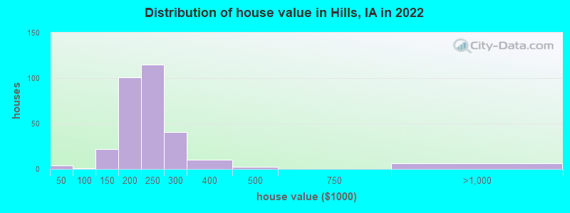 Distribution of house value in Hills, IA in 2022