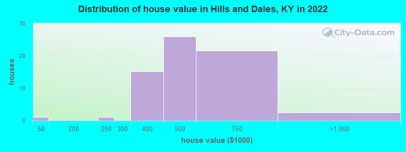 Distribution of house value in Hills and Dales, KY in 2022