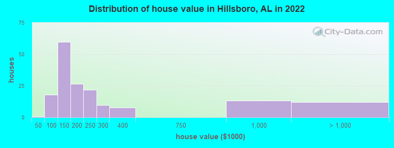 Distribution of house value in Hillsboro, AL in 2022