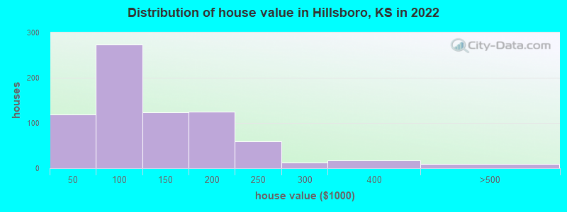Distribution of house value in Hillsboro, KS in 2022