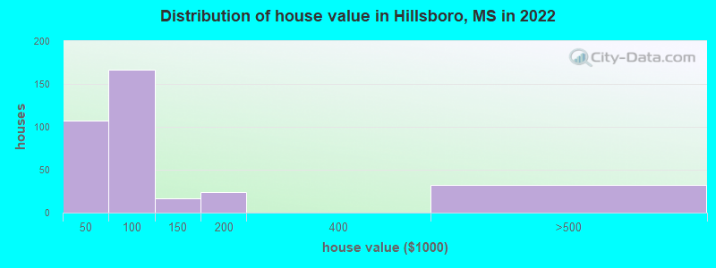 Distribution of house value in Hillsboro, MS in 2022