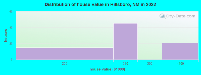 Distribution of house value in Hillsboro, NM in 2022