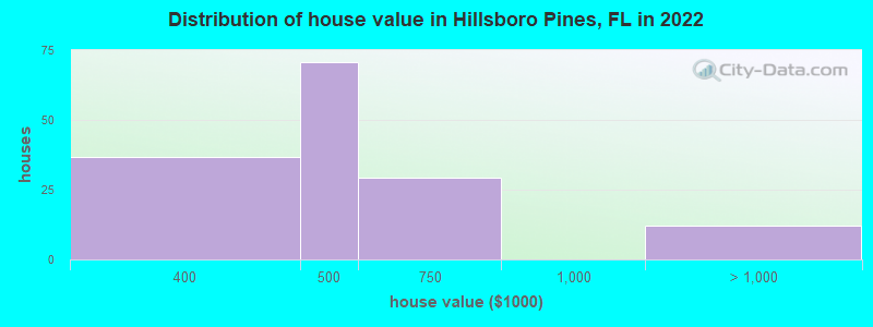 Distribution of house value in Hillsboro Pines, FL in 2019