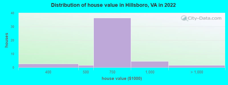 Distribution of house value in Hillsboro, VA in 2019