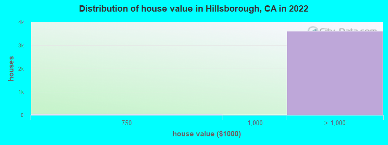 Distribution of house value in Hillsborough, CA in 2022