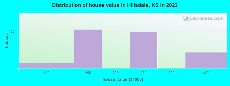 Distribution of house value in Hillsdale, KS in 2022