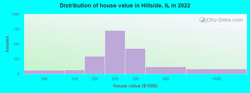 Distribution of house value in Hillside, IL in 2019
