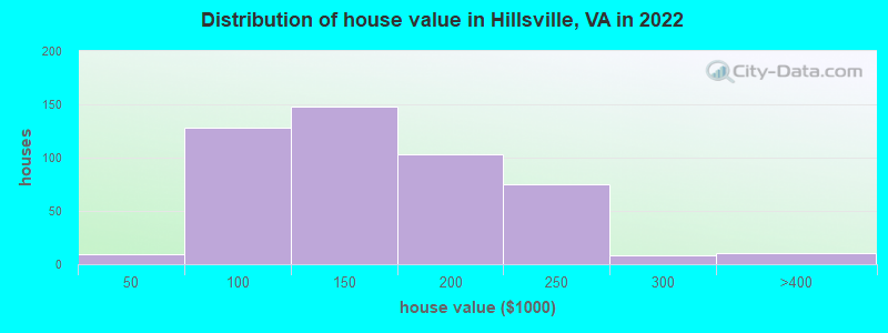 Distribution of house value in Hillsville, VA in 2022