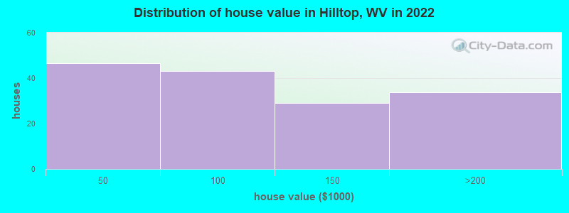 Distribution of house value in Hilltop, WV in 2022