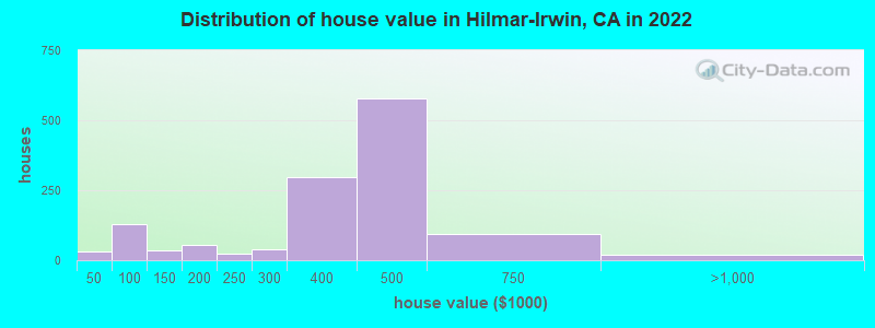 Distribution of house value in Hilmar-Irwin, CA in 2022