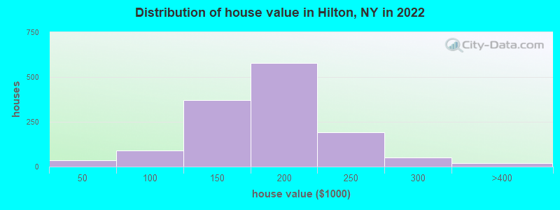Distribution of house value in Hilton, NY in 2019