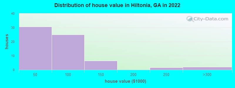 Distribution of house value in Hiltonia, GA in 2022